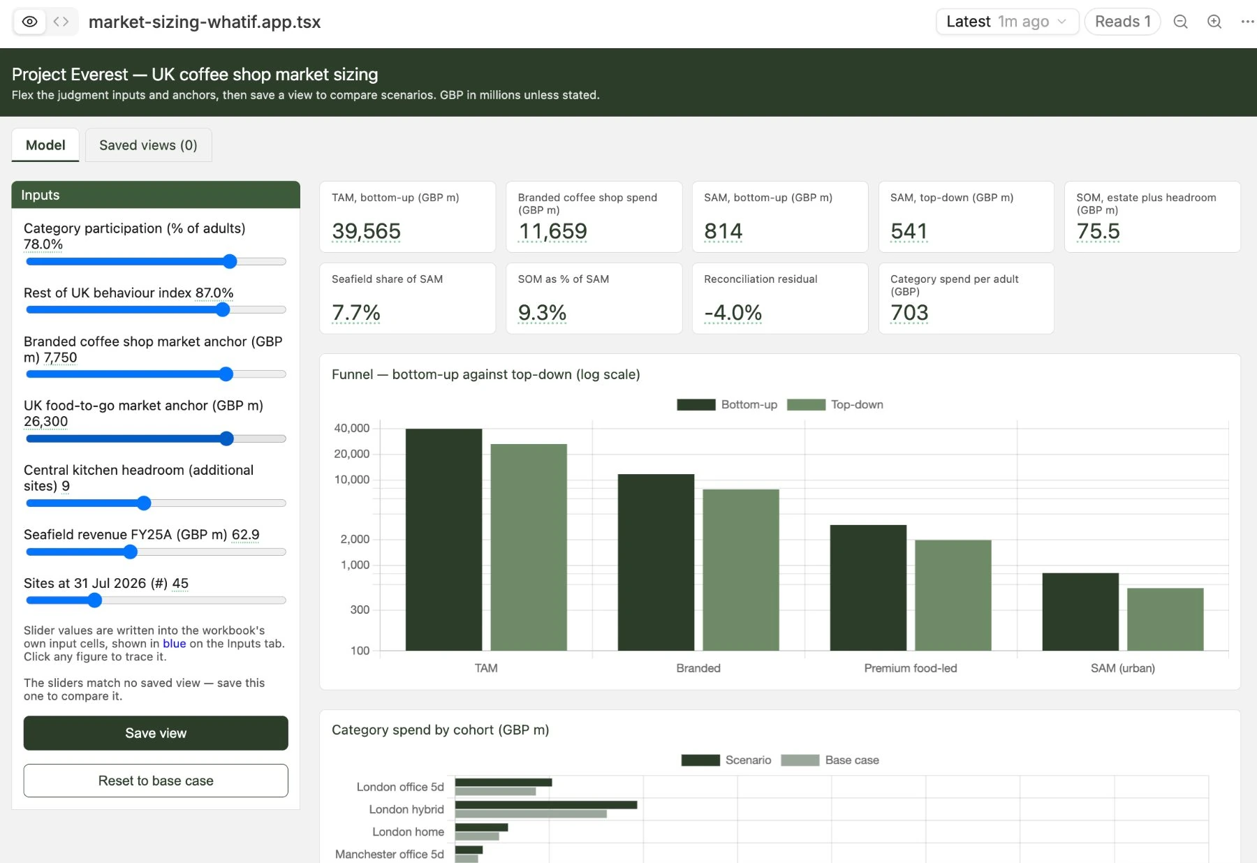 Market sizing what-if app: input sliders on the left, KPI tiles, and a bottom-up against top-down funnel chart